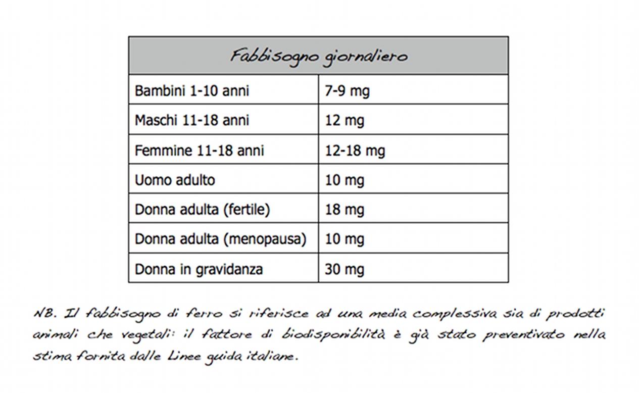 Schema dieta ricca di ferro